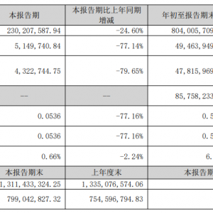 康平科技：前三季度营业收入为8.04亿元，同比减少7.50%